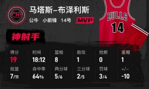 原创 
            季前赛-布泽利斯19分莫布利12+9 公牛险胜骑士